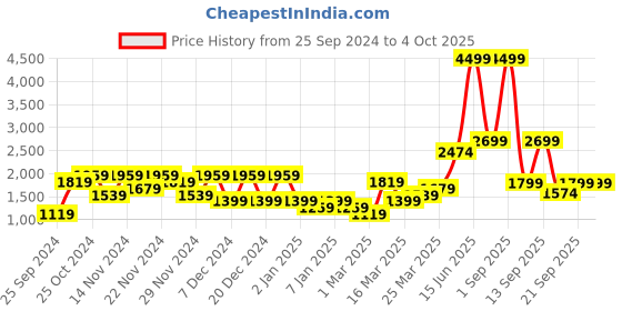 myntra.com DeFacto Turtle Neck Acrylic Pullover defacto Price History Graph from 25 Sep 2024 to 4 Oct 2025