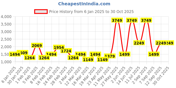 myntra.com DeFacto Turtle Neck Acrylic Pullover defacto Price History Graph from 6 Jan 2025 to 30 Oct 2025