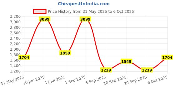 myntra.com DeFacto Turtle Neck Acrylic Pullover Sweater defacto Price History Graph from 31 May 2025 to 4 Oct 2025
