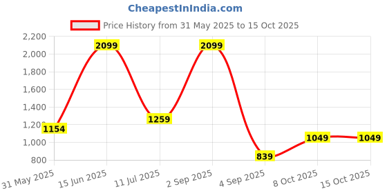 myntra.com DeFacto Turtle Neck Acrylic Pullover Sweaters defacto Price History Graph from 31 May 2025 to 14 Oct 2025