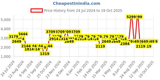 myntra.com DeFacto Turtle Neck Long Sleeves Acrylic Pullover defacto Price History Graph from 24 Jul 2024 to 19 Oct 2025