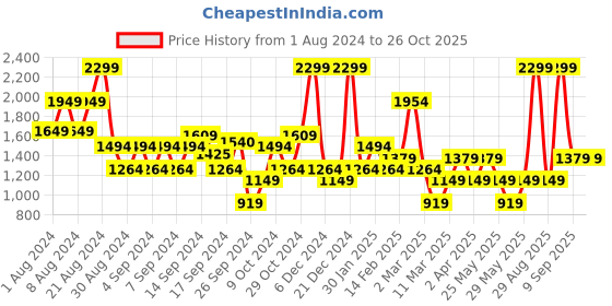 myntra.com DeFacto Turtle Neck Pullover defacto Price History Graph from 1 Aug 2024 to 25 Oct 2025