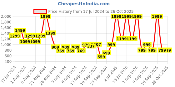 myntra.com DeFacto Turtle Neck Pure Acrylic Pullover defacto Price History Graph from 17 Jul 2024 to 25 Oct 2025