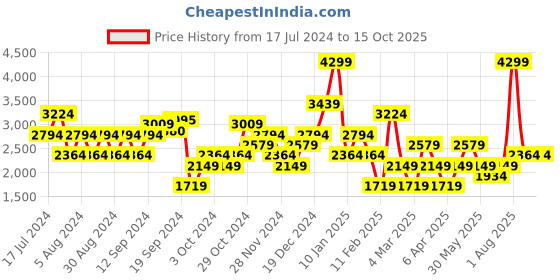 myntra.com DeFacto Turtle Neck Ribbed Pullover defacto Price History Graph from 17 Jul 2024 to 14 Oct 2025