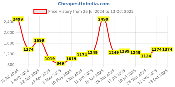 myntra.com DeFacto Two Piece Top with Shorts Swimwear Set defacto Price History Graph from 25 Jul 2024 to 13 Oct 2025