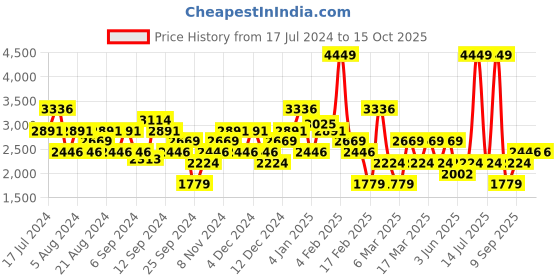 myntra.com DeFacto Typography Embroidered Round Neck Pullover defacto Price History Graph from 17 Jul 2024 to 14 Oct 2025
