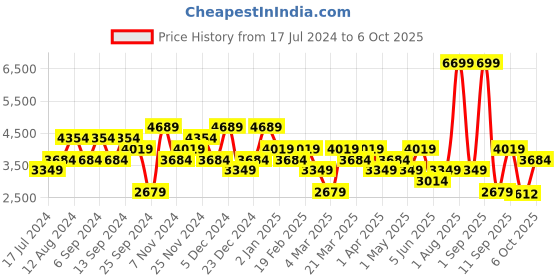 myntra.com DeFacto Typography Embroidered Spread Collar Front-Open Sweaters defacto Price History Graph from 17 Jul 2024 to 6 Oct 2025