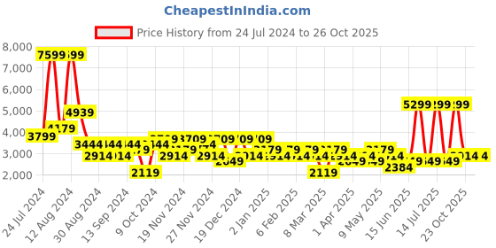 myntra.com DeFacto Typography Printed Bomber Jacket defacto Price History Graph from 24 Jul 2024 to 26 Oct 2025