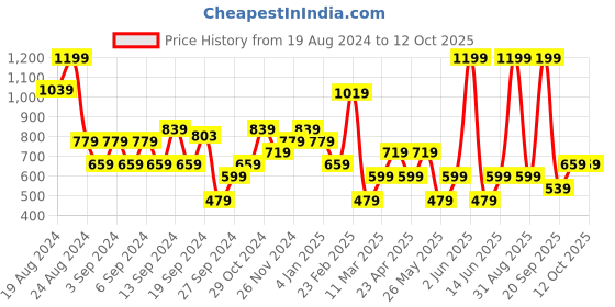 myntra.com DeFacto Typography Printed Cotton Fitted Crop Top defacto Price History Graph from 19 Aug 2024 to 12 Oct 2025