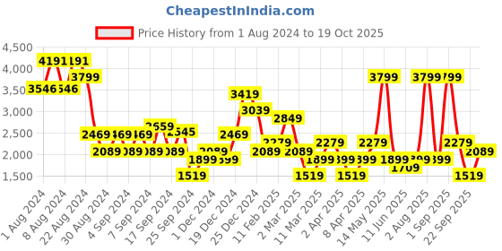 myntra.com DeFacto Typography Printed Cotton Sweatshirt defacto Price History Graph from 1 Aug 2024 to 19 Oct 2025