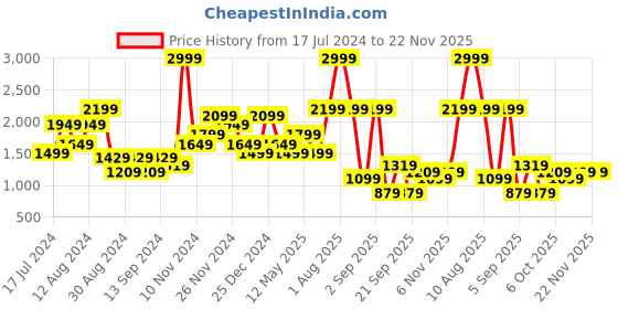 myntra.com DeFacto Typography Printed Hooded Pullover Sweatshirt defacto Price History Graph from 17 Jul 2024 to 22 Nov 2025