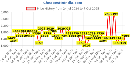 myntra.com DeFacto Typography Printed Hooded Pullover Sweatshirt defacto Price History Graph from 24 Jul 2024 to 7 Oct 2025