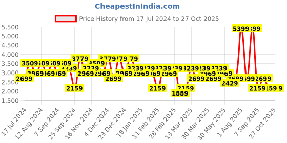 myntra.com DeFacto Typography Printed Hooded Sweatshirt defacto Price History Graph from 17 Jul 2024 to 27 Oct 2025