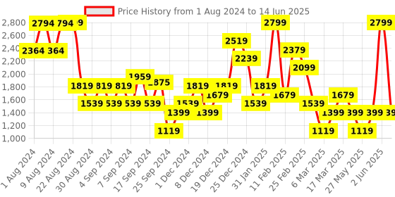 myntra.com DeFacto Typography Printed Long Sleeves Pullover defacto Price History Graph from 1 Aug 2024 to 14 Jun 2025
