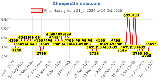 myntra.com DeFacto Typography Printed Mandarin Collar Varsity Jacket defacto Price History Graph from 24 Jul 2024 to 13 Oct 2025