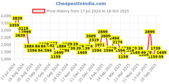 myntra.com DeFacto Typography Printed Mock Collar Varsity Jacket defacto Price History Graph from 17 Jul 2024 to 16 Oct 2025