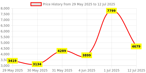 myntra.com DeFacto Typography Printed Mock Collar Varsity Jacket defacto Price History Graph from 29 May 2025 to 12 Jul 2025