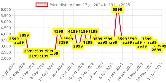 myntra.com DeFacto Typography Printed Pullover defacto Price History Graph from 17 Jul 2024 to 13 Jun 2025