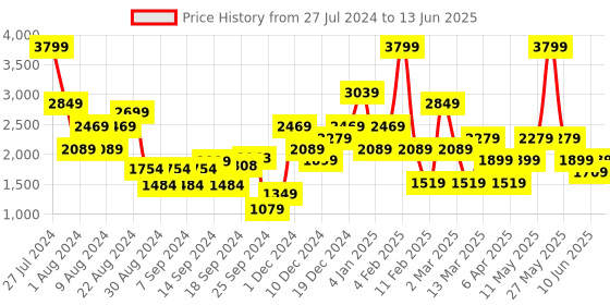 myntra.com DeFacto Typography Printed Pullover defacto Price History Graph from 27 Jul 2024 to 13 Jun 2025