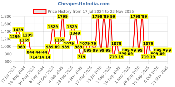 myntra.com DeFacto Typography Printed Pure Cotton T-shirt defacto Price History Graph from 17 Jul 2024 to 23 Nov 2025