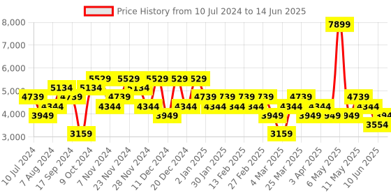 myntra.com DeFacto Typography Printed Ribbed Front Open Sweater defacto Price History Graph from 10 Jul 2024 to 14 Jun 2025