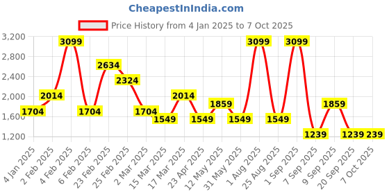 myntra.com DeFacto Typography Printed Ribbed Front-Open Sweatshirt defacto Price History Graph from 4 Jan 2025 to 7 Oct 2025