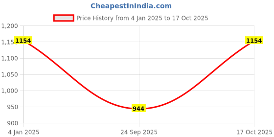 myntra.com DeFacto Typography Printed Round Neck Crop T-shirt defacto Price History Graph from 4 Jan 2025 to 17 Oct 2025