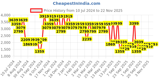myntra.com DeFacto Typography Printed Round Neck Pullover Sweater defacto Price History Graph from 10 Jul 2024 to 22 Nov 2025