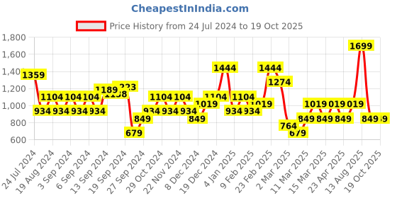 myntra.com DeFacto Typography Printed Round Neck Short Sleeves T-shirt defacto Price History Graph from 24 Jul 2024 to 17 Oct 2025