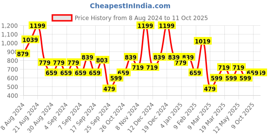 myntra.com DeFacto Typography Printed Sleeveless Fitted Crop Top defacto Price History Graph from 8 Aug 2024 to 10 Oct 2025