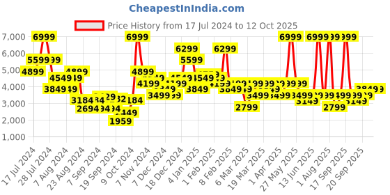 myntra.com DeFacto Typography Self Design Varsity Jacket defacto Price History Graph from 17 Jul 2024 to 11 Oct 2025