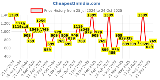 myntra.com DeFacto V-Neck Bikini Set defacto Price History Graph from 25 Jul 2024 to 24 Oct 2025