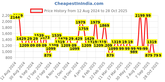 myntra.com DeFacto V-Neck Cardigan defacto Price History Graph from 12 Aug 2024 to 28 Oct 2025