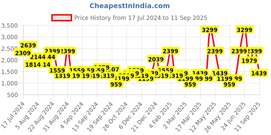 myntra.com DeFacto V-Neck Crop Cardigan Sweater defacto Price History Graph from 17 Jul 2024 to 11 Sep 2025
