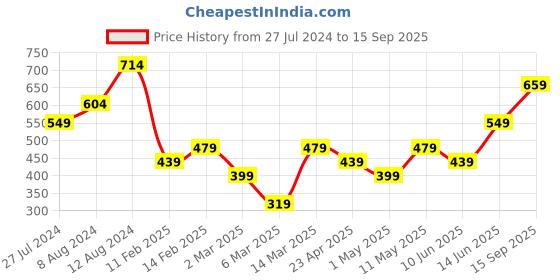myntra.com DeFacto V-Neck Pure Cotton T-shirt defacto Price History Graph from 27 Jul 2024 to 15 Sep 2025