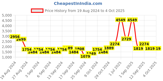myntra.com DeFacto V-Neck Sleeveless Cropped Waistcoat defacto Price History Graph from 19 Aug 2024 to 4 Oct 2025