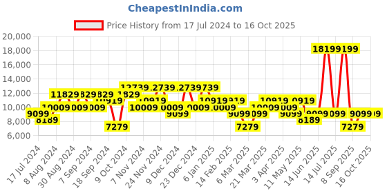 myntra.com DeFacto Washed Denim Jacket defacto Price History Graph from 17 Jul 2024 to 14 Oct 2025