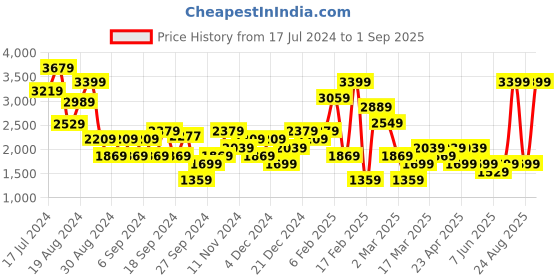 myntra.com DeFacto Washed Denim Shorts defacto Price History Graph from 17 Jul 2024 to 1 Sep 2025