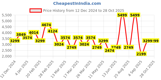 myntra.com DeFacto Women defacto Price History Graph from 12 Dec 2024 to 28 Oct 2025