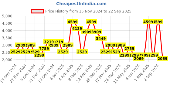 myntra.com DeFacto Women A-Line Straight Maxi Skirt defacto Price History Graph from 15 Nov 2024 to 22 Sep 2025