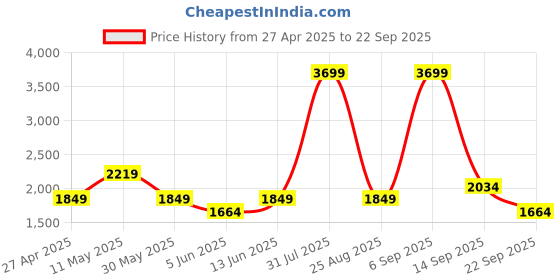 myntra.com DeFacto Women Above Knee Length Shorts defacto Price History Graph from 27 Apr 2025 to 22 Sep 2025