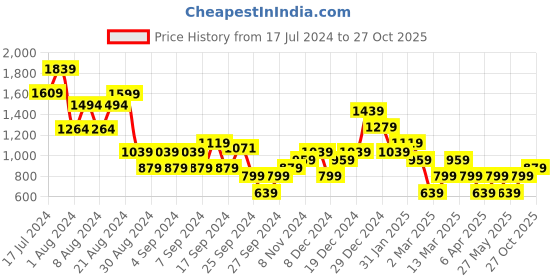 myntra.com DeFacto Women Applique T-shirt defacto Price History Graph from 17 Jul 2024 to 27 Oct 2025