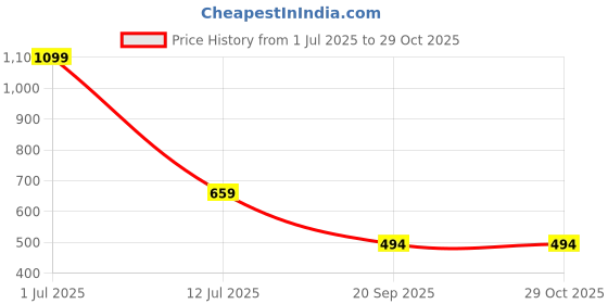 myntra.com DeFacto Women Black Cable Knit Sweater Vest defacto Price History Graph from 1 Jul 2025 to 28 Oct 2025