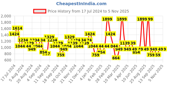 myntra.com DeFacto Women Bootcut Cotton Jeans defacto Price History Graph from 17 Jul 2024 to 3 Nov 2025