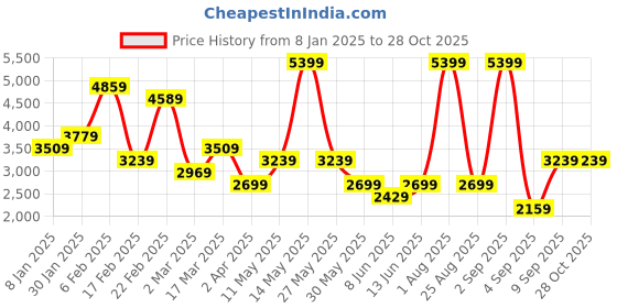 myntra.com DeFacto Women Cable Knit Cardigan defacto Price History Graph from 8 Jan 2025 to 28 Oct 2025