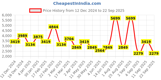 myntra.com DeFacto Women Cable Knit Pullover defacto Price History Graph from 12 Dec 2024 to 22 Sep 2025