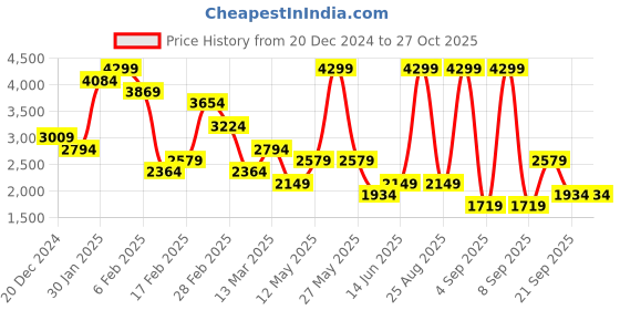 myntra.com DeFacto Women Cable Knit Pullover defacto Price History Graph from 20 Dec 2024 to 27 Oct 2025