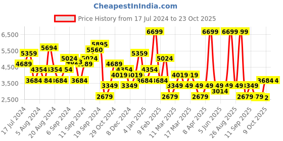myntra.com DeFacto Women Cargos Trousers defacto Price History Graph from 17 Jul 2024 to 22 Oct 2025