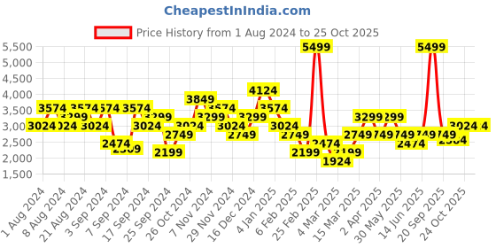 myntra.com DeFacto Women Clean Look High-Rise Pure Cotton Straight Fit Jeans defacto Price History Graph from 1 Aug 2024 to 24 Oct 2025