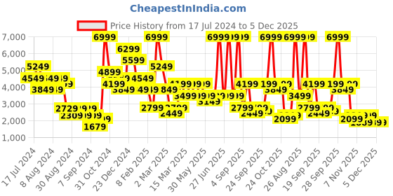 myntra.com DeFacto Women Clean Look Mid-Rise Regular Fit Stretchable Jeans defacto Price History Graph from 17 Jul 2024 to 4 Dec 2025